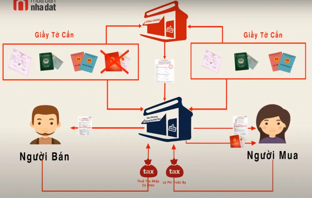 Quy trình sang tên sổ đỏ ngắn gọn, dễ hiểu ai cũng cần biết