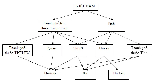 Phân cấp hành chính ở Việt Nam