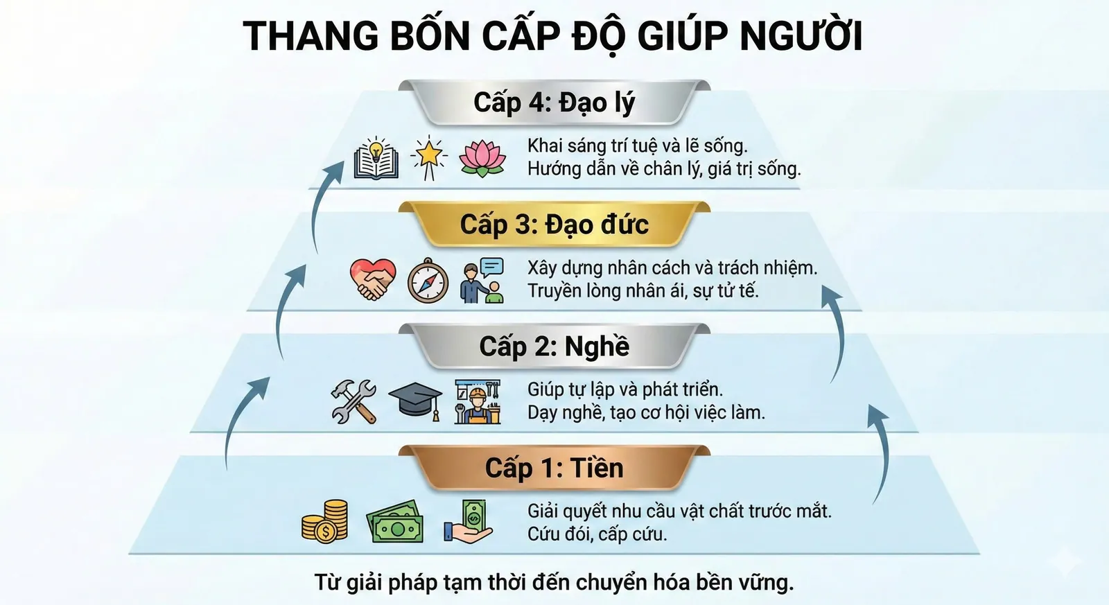 “Bánh Mì Kẹp Giáo Dục” Và Nghệ Thuật Giúp Người Không Gây Họa